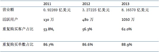 聚美优品近年营业收入、订单、用户