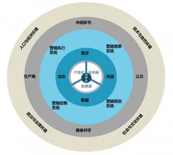 中国传统企业的互联网化变革