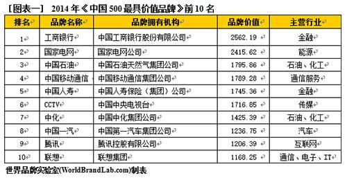 2014年中国500最具价值品牌榜