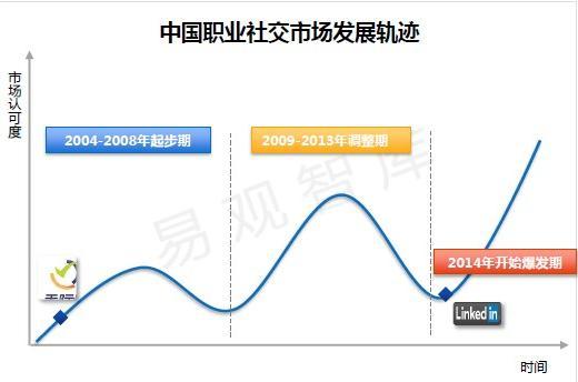 中国职业社交市场发展趋势