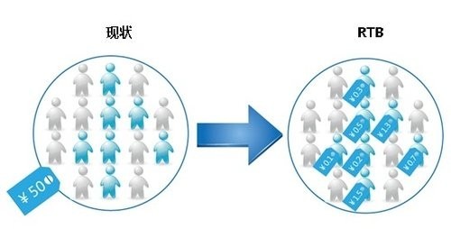 中国RTB产业开启互联网广告新时代