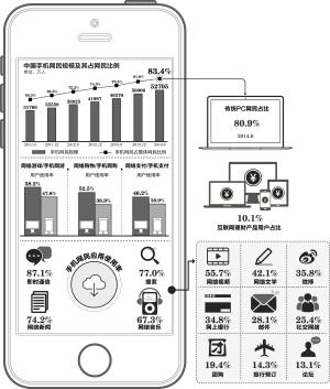 手机成为第一大上网终端设备