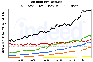 Web编程语言和脚本语言的就业趋势