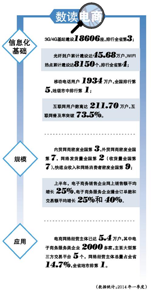 2014年上半年，东莞电商网络经营主体总量居全省第一