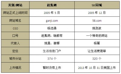 赶集网和58同城网站的基本信息