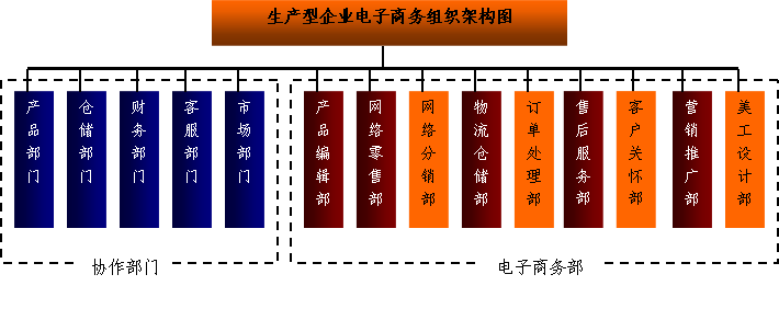 生产型企业电子商务组织架构图