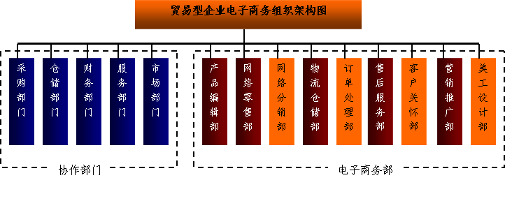 贸易型企业电子商务组织架构图