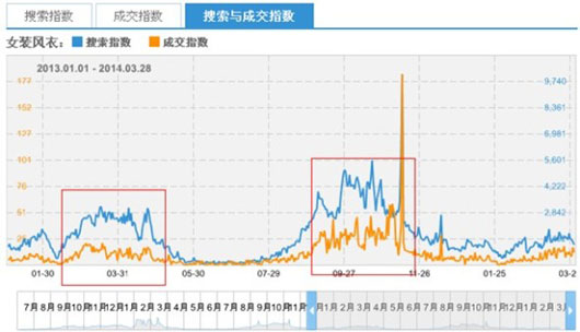 从女装风衣揭秘淘宝，天猫宝贝爆款的秘诀